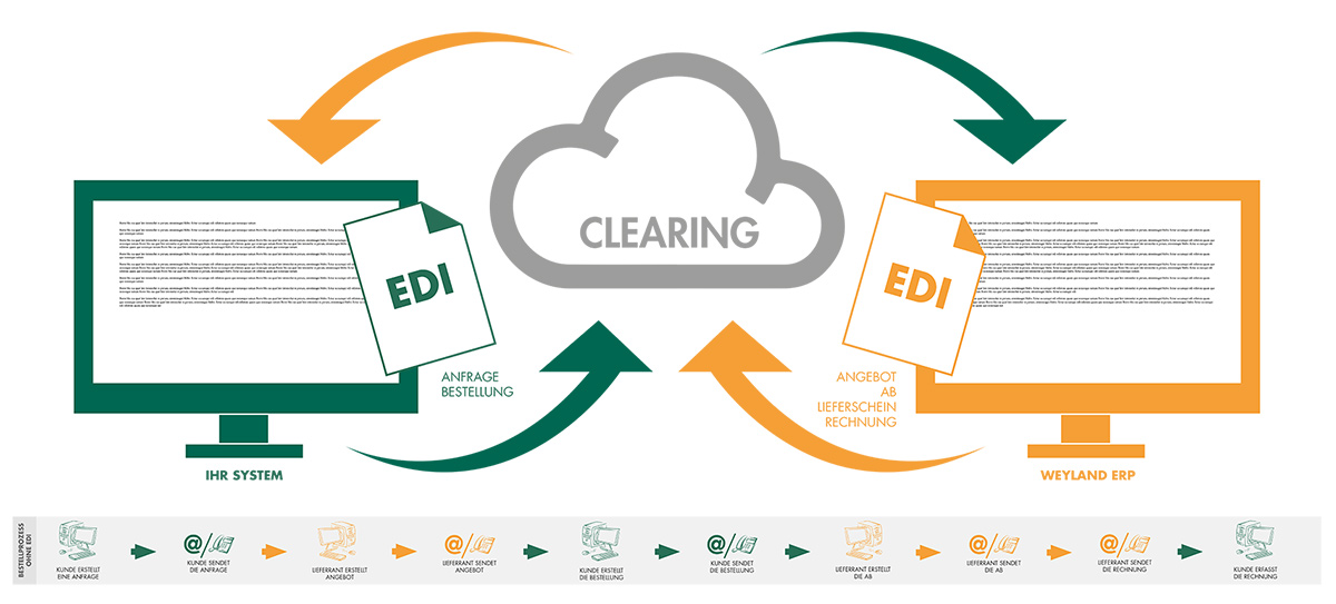 EDI-Ablauf: Automatisierte Bestellung, Auftragsbestätigung und Rechnungsstellung